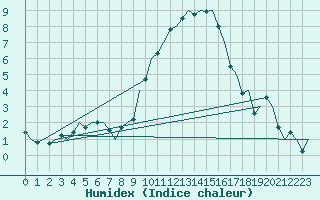 Courbe de l'humidex pour Holbeach