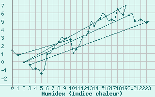 Courbe de l'humidex pour Genve (Sw)