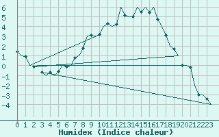 Courbe de l'humidex pour Hannover