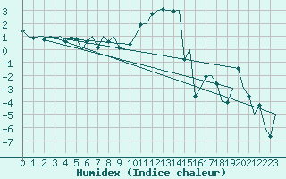 Courbe de l'humidex pour Haugesund / Karmoy