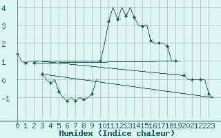 Courbe de l'humidex pour Muenster / Osnabrueck