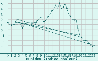 Courbe de l'humidex pour Frankfort (All)