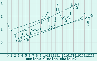 Courbe de l'humidex pour Nordholz