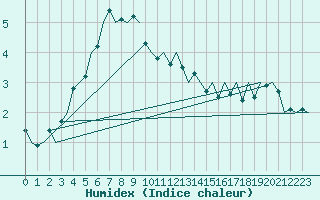 Courbe de l'humidex pour Buechel