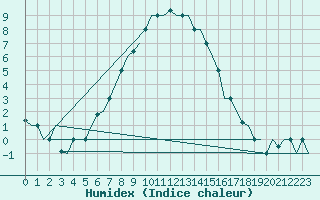 Courbe de l'humidex pour Kayseri / Erkilet