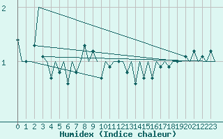 Courbe de l'humidex pour Platform Awg-1 Sea