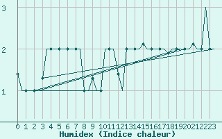 Courbe de l'humidex pour Milano / Malpensa