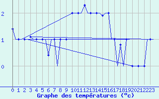 Courbe de tempratures pour Arhangel