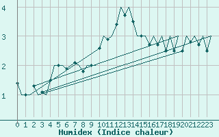 Courbe de l'humidex pour Bueckeburg