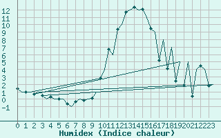 Courbe de l'humidex pour Lodz