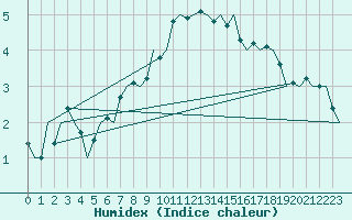 Courbe de l'humidex pour Oostende (Be)