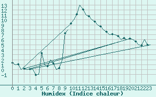 Courbe de l'humidex pour Stuttgart-Echterdingen