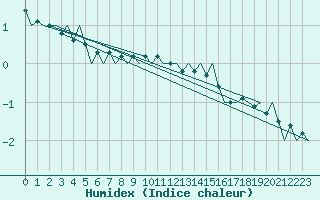 Courbe de l'humidex pour Laage