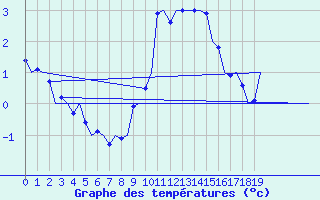 Courbe de tempratures pour Luxembourg (Lux)