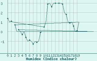 Courbe de l'humidex pour Luxembourg (Lux)