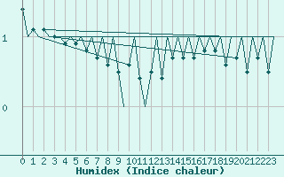 Courbe de l'humidex pour Platform P11-b Sea