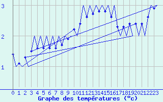 Courbe de tempratures pour Wittmundhaven