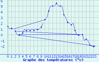 Courbe de tempratures pour Innsbruck-Flughafen