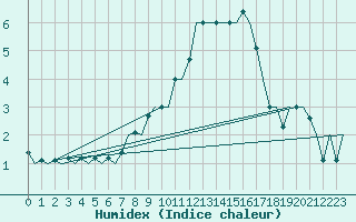 Courbe de l'humidex pour Salzburg-Flughafen