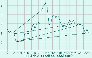 Courbe de l'humidex pour Kajaani