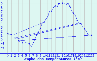 Courbe de tempratures pour Muenster / Osnabrueck