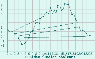 Courbe de l'humidex pour Niederstetten