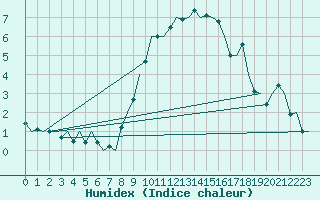 Courbe de l'humidex pour Maastricht / Zuid Limburg (PB)