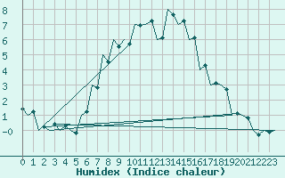 Courbe de l'humidex pour Kecskemet