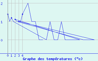 Courbe de tempratures pour Visby Flygplats