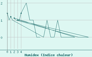 Courbe de l'humidex pour Visby Flygplats