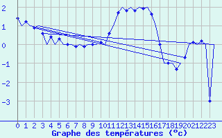 Courbe de tempratures pour Muenster / Osnabrueck