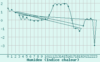 Courbe de l'humidex pour Muenster / Osnabrueck