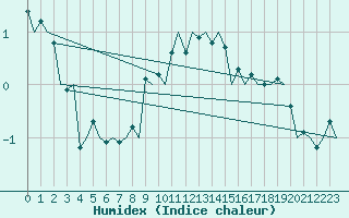 Courbe de l'humidex pour Hahn