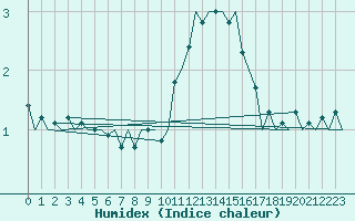 Courbe de l'humidex pour Brize Norton