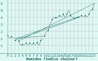 Courbe de l'humidex pour Oostende (Be)