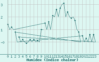 Courbe de l'humidex pour Hof