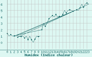 Courbe de l'humidex pour Fritzlar