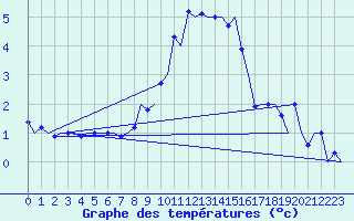 Courbe de tempratures pour Nordholz