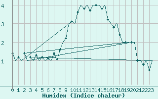 Courbe de l'humidex pour Kristiansand / Kjevik