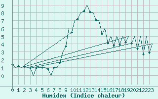 Courbe de l'humidex pour Katowice