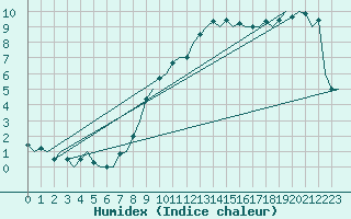 Courbe de l'humidex pour Saarbruecken / Ensheim