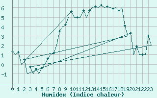 Courbe de l'humidex pour Aberdeen (UK)