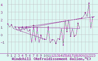 Courbe du refroidissement olien pour Platform L9-ff-1 Sea