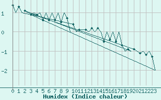 Courbe de l'humidex pour Vadso