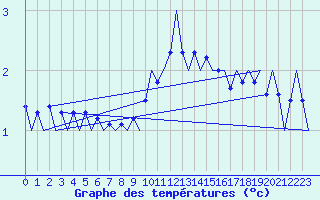 Courbe de tempratures pour Laage