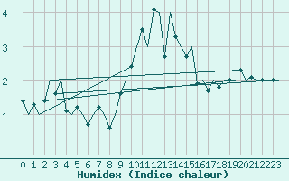 Courbe de l'humidex pour Fassberg