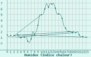 Courbe de l'humidex pour De Kooy