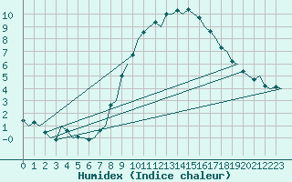 Courbe de l'humidex pour Volkel