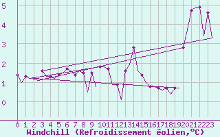 Courbe du refroidissement olien pour Platform Awg-1 Sea