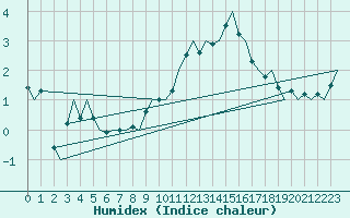 Courbe de l'humidex pour Hahn